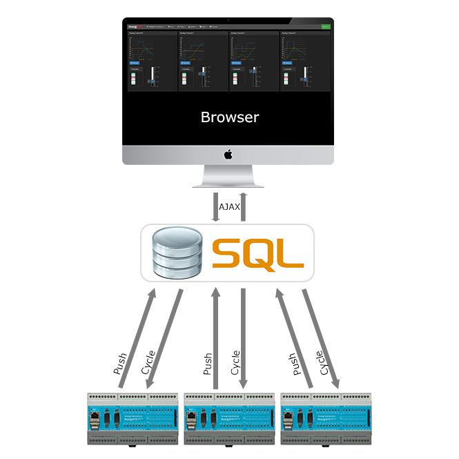 Die Web@SPS verbindet sich mit SQL / MySQL Datenbanken. Statusabfrage über Push oder zyklisch. Status in einer SQL / MySQL Datenbank speichern.